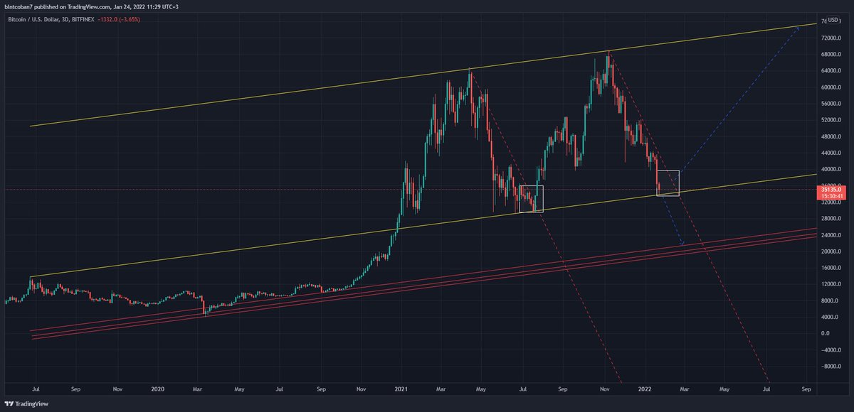 $BTC #BTC buralar kritik yerler burdan dönmemiz lazım