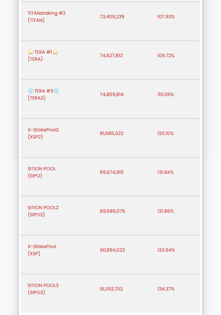 Ape 🌍 || "APE" (Pool) 🛰️ (@theadaape) on Twitter photo These are the most empty single pools and the most saturated multi-pools of the <a href="/SundaeSwap/">Sundae Labs 🍨</a> ISO. I’m obviously biased, but I think migrating from the latter to the former would be best for the network and everyone involved. Please RT for visibility. #cardano $ADA $SUNDAE These are the most empty single pools and the most saturated multi-pools of the <a href="/SundaeSwap/">Sundae Labs 🍨</a> ISO. I’m obviously biased, but I think migrating from the latter to the former would be best for the network and everyone involved. Please RT for visibility. #cardano $ADA $SUNDAE