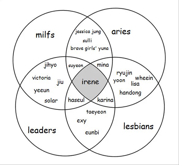 gayshotlisa's tweet photo. this venn diagram is so real like https://t.co/Piyr59wFOS