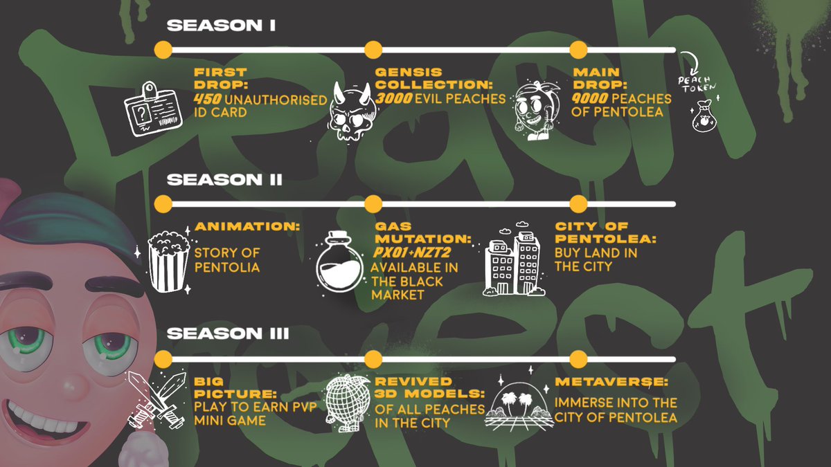 _NFTSB's tweet image. Good morning! Check out the @PeachProjectNFT we recently released our official roadmap. #Peachproject #NFT