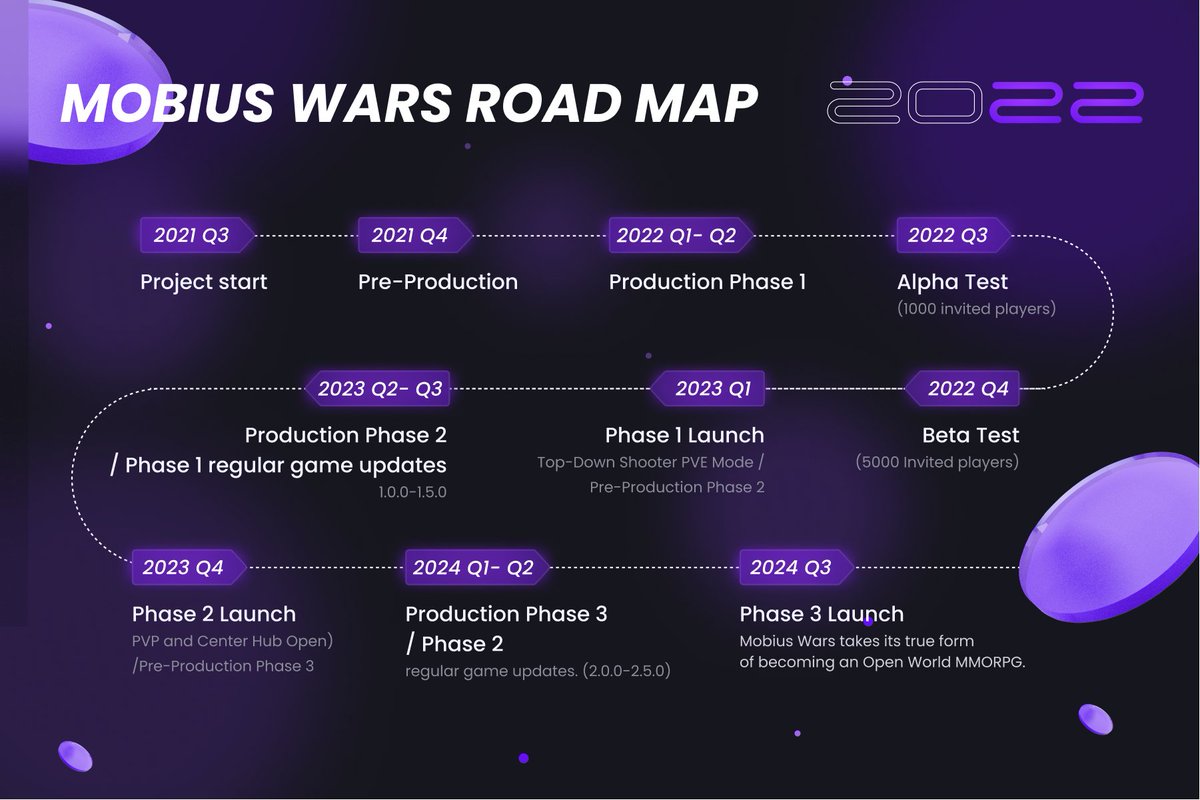 MobiusWars's tweet photo. 🗺🗺Hi everyone, here comes the Mobius Wars Roadmap as promised🗺🗺 

🚀🚀We are currently working very hard on ship * genie models for production phase 1. Stay tuned, more information will come!🚀🚀

#GameFi #NFTCommunity https://t.co/RSg8J23TMA