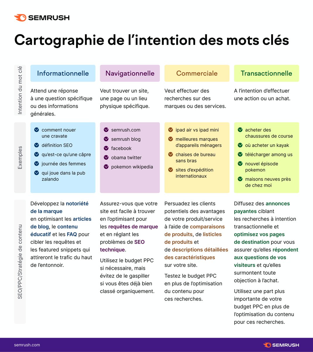 semrush_fr's tweet photo. 💡 La cartographie de l'intention des mots clés vous permettra de vous assurer que votre stratégie se concentre sur les mots clés les plus importants et que vous couvrez chaque étape du parcours d'achat avec un contenu pertinent.

En savoir plus : https://t.co/B7t0XTlNc8 https://t.co/1RndaOKLWv