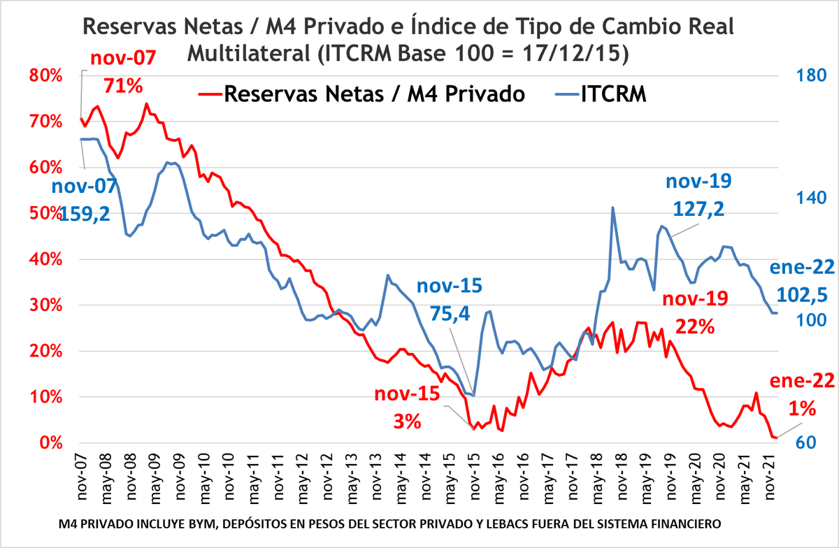 GRA Consultora (@gra_consultora) on Twitter photo El aumento de la vulnerabilidad financiera del Estado (vía consumo de reservas del BCRA y vía proceso de apreciación del peso) es un símbolo que ha caracterizado a los 2 gobiernos de CFK. El gobierno de AF va aceleradamente por el mismo camino. El aumento de la vulnerabilidad financiera del Estado (vía consumo de reservas del BCRA y vía proceso de apreciación del peso) es un símbolo que ha caracterizado a los 2 gobiernos de CFK. El gobierno de AF va aceleradamente por el mismo camino.