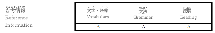 naosoupopularrr's tweet photo. EU PASSEI NO N5!!! 🥳🎉
#N5 #JLPT #JapaneseLanguageProficiencyTest #AvaliaçãoDeProficiênciaNaLínguaJaponesa https://t.co/bYPN1FN1sv