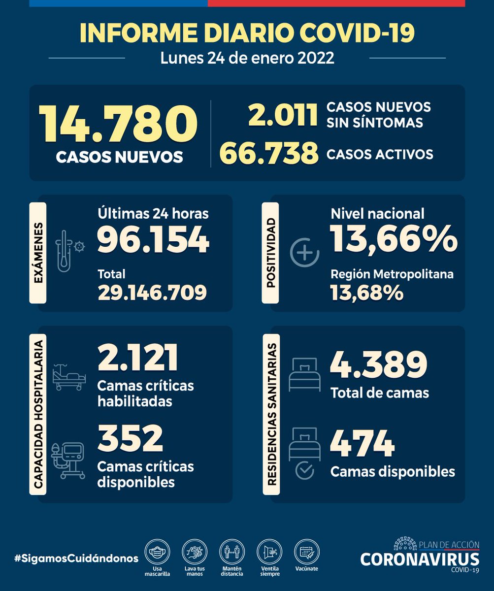 Informe Diario #COVID_19 - 24 de enero

🔸 14.780 casos nuevos 
🔸 66.738 casos activos 
🔸 23 fallecidos registrados (39.535 en total)
🔸 13,66% positividad nacional
🔸 96.154 exámenes 24 hrs (29.146.709 en total)
🔸 352 camas críticas disponibles

▶️ bit.ly/CasosCOVID19CL