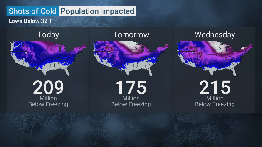weatherchannel's tweet photo. 209 million people will have lows below freezing today. By Wednesday, 32 million of you will have lows below 0°!

See what your week holds TODAY on The Weather Channel. https://t.co/o1gJMo6rSb