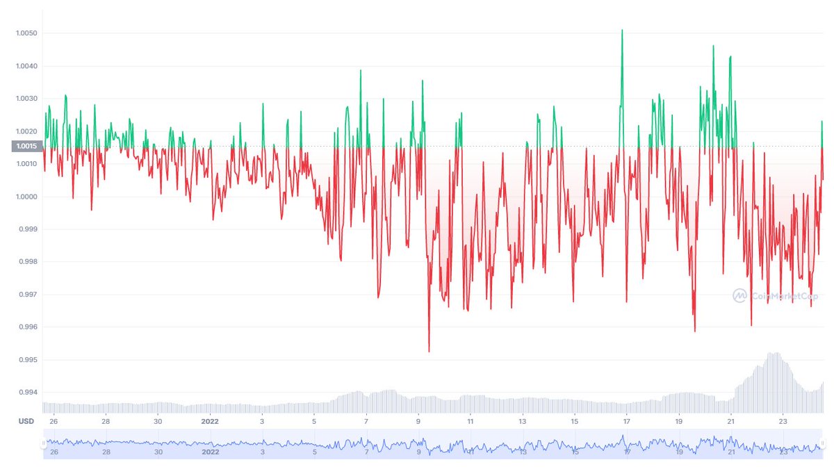 1. Terra's Layer 1 Seigniorage, a 🧵(1/12)

When people talk about @terra_money, they know about  how...