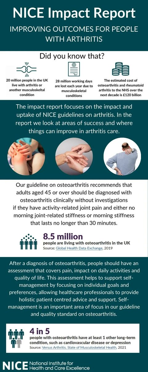 NICEComms's tweet photo. Today we’ve published our latest #NICEimpact report on arthritis with @VersusArthritis, looking into the uptake and impact of NICE guidelines. Over 20 million people in the UK live with arthritis or another musculoskeletal condition: https://t.co/Dcl3zgwrhs https://t.co/QcBeUftFBT