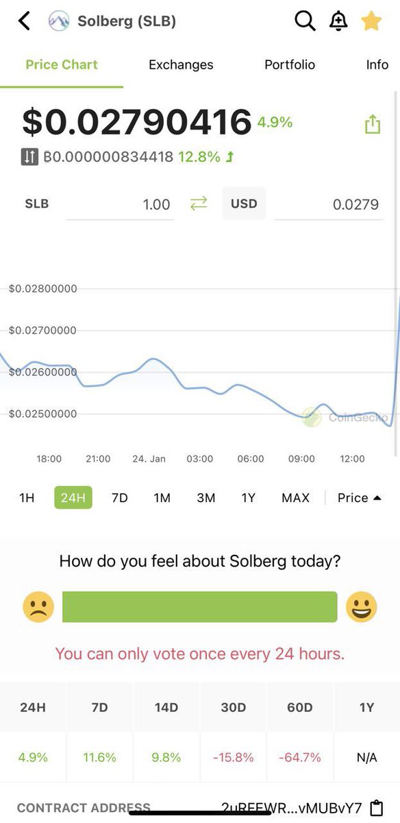 SolbergToken's tweet photo. 🌄 PRICE UPDATE 🌄 #SolbergToken #Solana #DeFi #Crypto #cryptotrading https://t.co/14fEw5wMj5