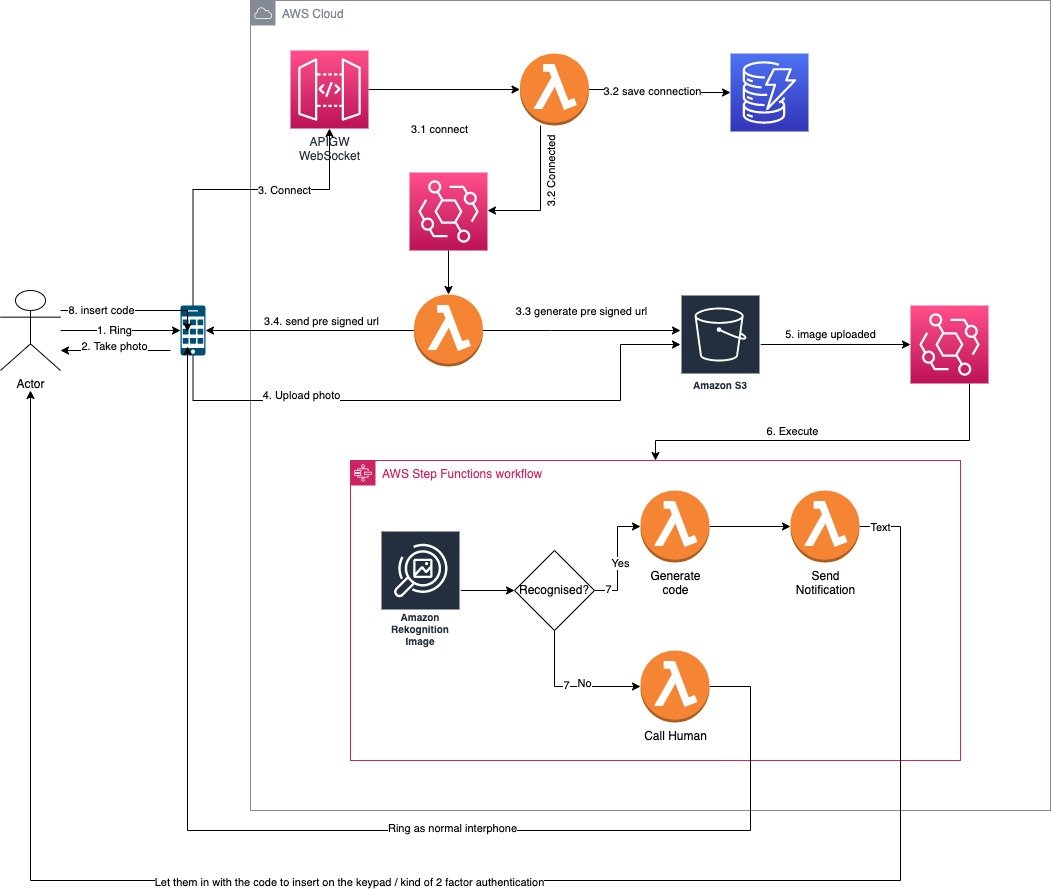 I have finally completed the green path. 
The code is now publicly available for scrutiny 😱
To sum up #AWS services:
- #Lambda
- #APIGateway
- #StepFunctions
- #DynamoDB
- #Rekognition

All written in #rustlang

GitHub: bit.ly/3FXBPKH
Articles: bit.ly/3qXBeEE