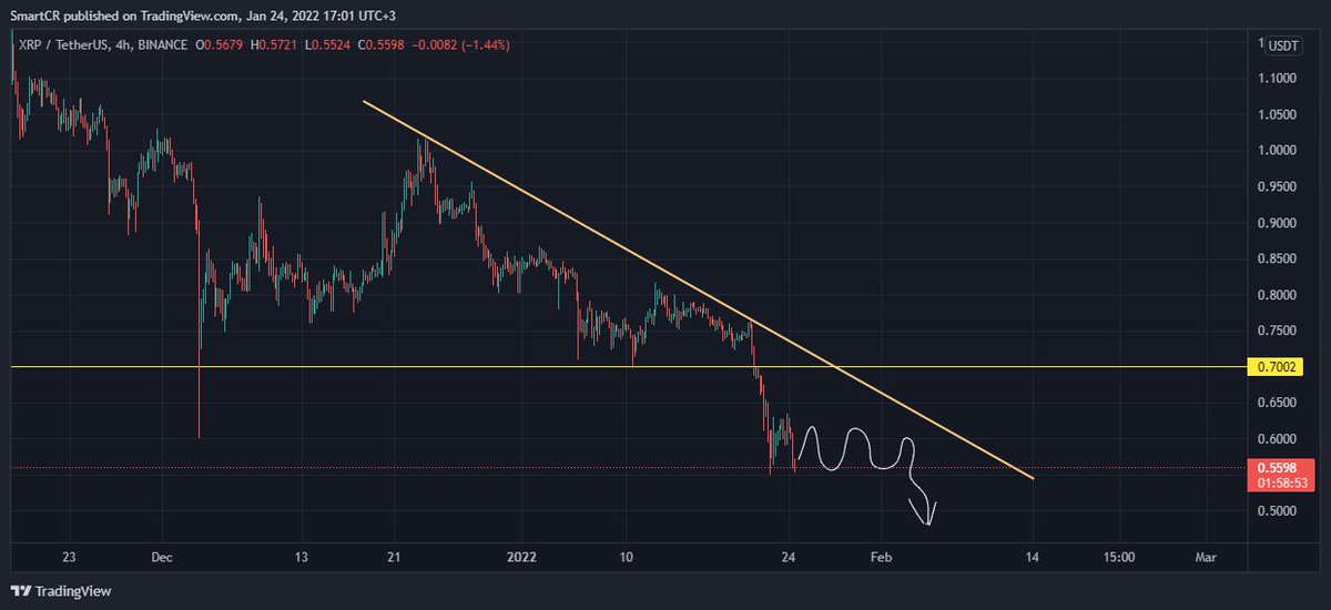 SmartCrypto12's tweet image. #XRP
Potential trade, for the future
Globally asset is in a downtrend
Locally started to form the level of $0.55
Waiting for the consolidation 
I will enter short, breaking through
Expecting fall to $0.35 #Binance #atom #BTC  #lina  #ETH  #AVAX #Solana #terraluna #XRPCommunity