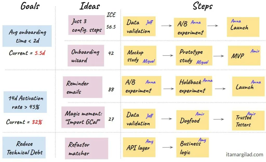 francoisz's tweet photo. Product Roadmaps May Be Roads: By freezing the scope, order, and timeline, roadmaps are the opposite of #Agile. Instead, build a map, and get ready to adapt your path based on feedback. #PM https://t.co/yg2U7k42qV https://t.co/SMsGcNjK3n