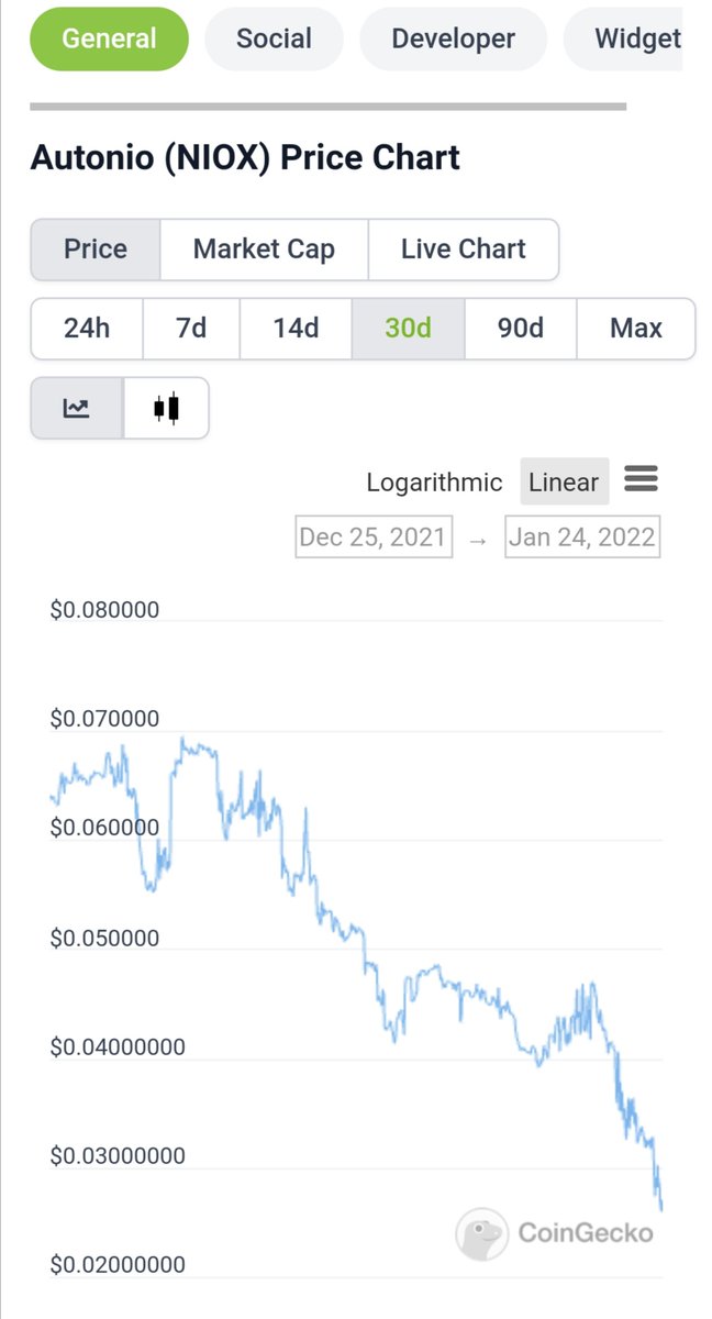 blockchains_for's tweet photo. @wisconsincrypto $niox isn't stopping, from going down 😔 #niox #autonio

I checked and it was $.003 for almost four years, it looks like that's where it's headed again 😅 https://t.co/gSHcLaEQv6