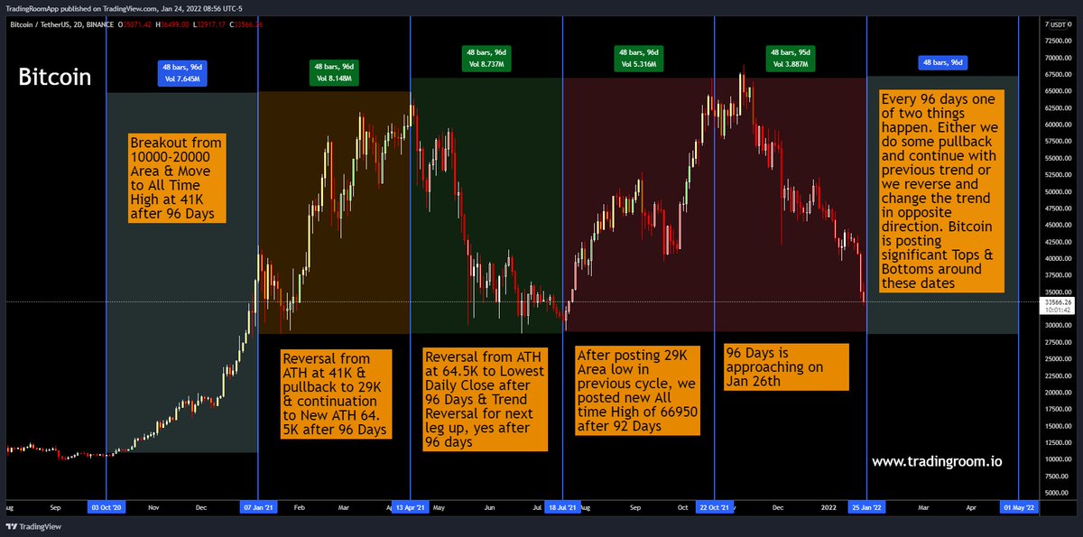 tradingroomapp's tweet photo. Pattern, Price &amp; Time

Lets move away from Price Action TA Chart to understand Time Cycles, and how it works in crypto &amp; affects Bitcoin

Writing a Thread and will release it soon

Like &amp; Share it

Thread shortly https://t.co/GMAF8F7lxZ