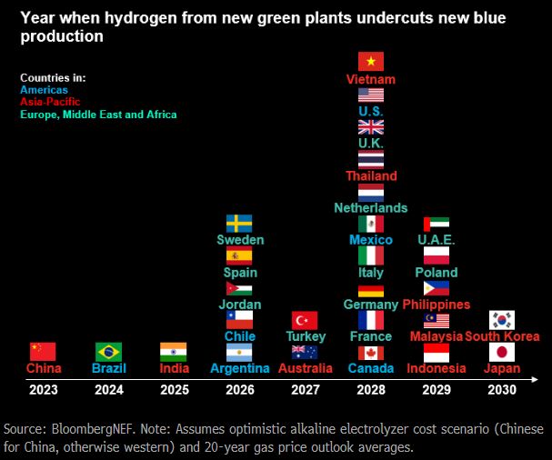 Guillaume Fouché (@guillaumefouche) on Twitter photo The Hydrogen team at @Bloombergnef led by the great <a href="/meredith_annex/">Meredith Annex</a> just published its 10 predictions for #Hydrogen in 2022, in the next posts are the titles, but for more details check-out this link: lnkd.in/dqir2Hbi The Hydrogen team at @Bloombergnef led by the great <a href="/meredith_annex/">Meredith Annex</a> just published its 10 predictions for #Hydrogen in 2022, in the next posts are the titles, but for more details check-out this link: lnkd.in/dqir2Hbi