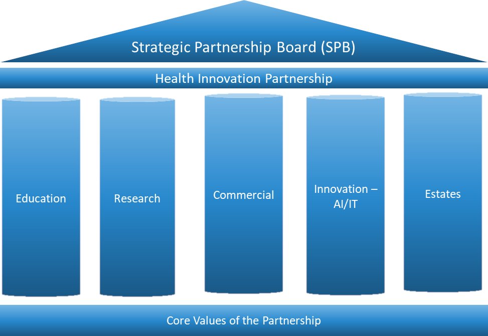 Mirroring the Royal Berkshire Hospitals - London Road entrance, the HIPs structure brings together the 5 key pillars of our #StrategicPartnership embedded in our values of; working together, commitment to excellence, people driven, nurturing innovation & future focused.