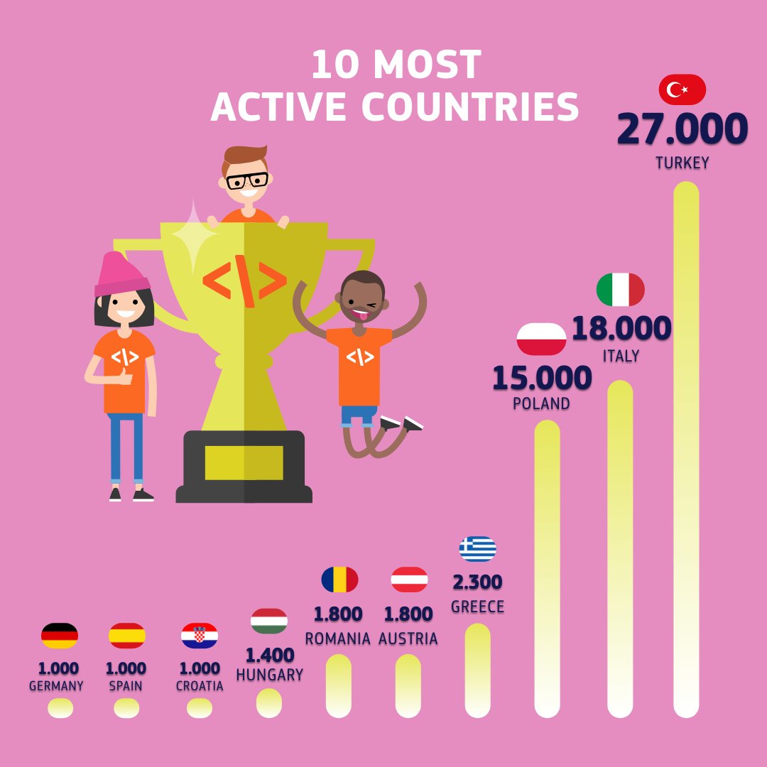 EU Code Week tweet media