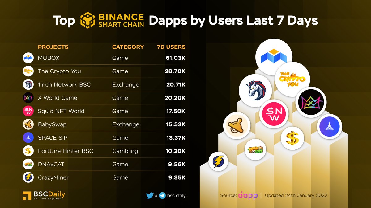 TOP BSC DAPPS BY USERS LAST 7 DAYS ‼

<a href="/MOBOX_Official/">MOBOX</a> $MBOX
@TheCryptoYou $MILK
<a href="/1inch/">1inch</a> $1INCH
<a href="/xwg_games/">X World Games</a> $XWG
<a href="/Biswap_Dex/">Biswap</a> $BSW
<a href="/babyswap_bsc/">BabySwap</a> $BABY
<a href="/0xSpaceSip/">Space SIP</a> $SPACESIP
Fortune Hunter
<a href="/DNAxCAT_GAME/">DNAxCAT</a> $DXCT
<a href="/CrazyMinerGame/">CrazyMiner</a> $PWR

#BSC