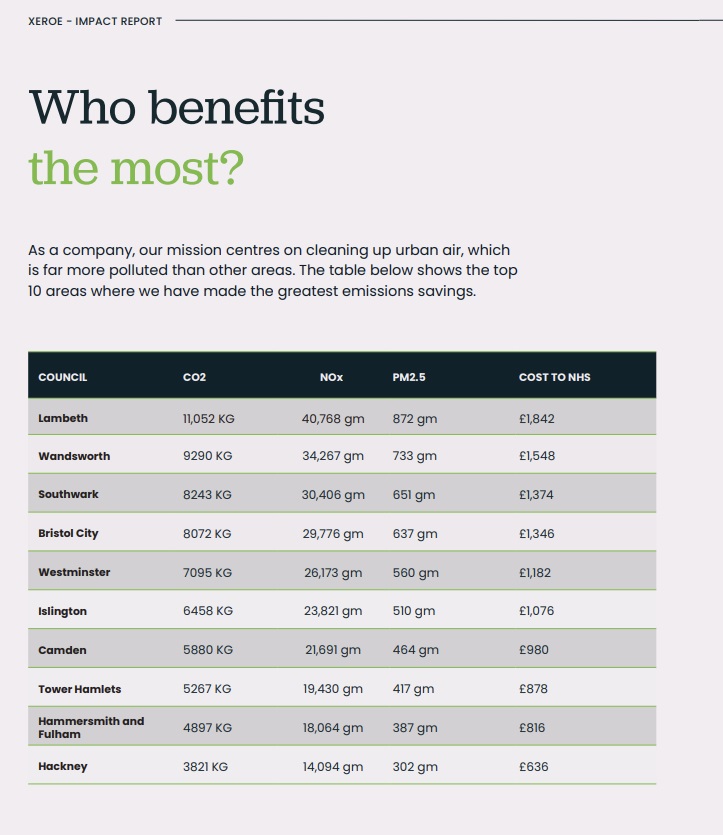 BristolBathRCap's tweet image. #Bristol at No.4 in the top 10 areas where our @CityFundBristol investee, @xeroeuk have made the greatest emissions savings. XeroE provide sustainable, 100% emission-free, same-day & next-day deliveries. View the full impact report: bit.ly/3fS57zI bristolcityfunds.co.uk/case-studies/x…