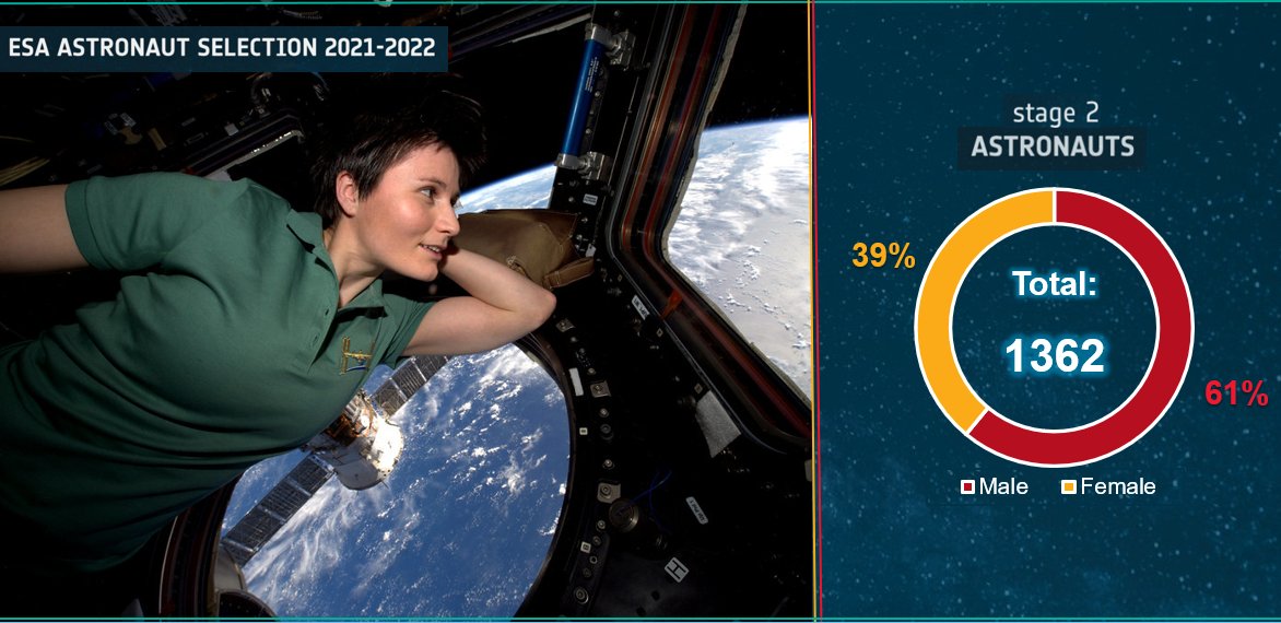 We are happy to see an increase in #gender balance in the stage 2 of this #astronaut selection🚀: 
 
Out of a total of 1362 candidates invited to Stage 2, #female  candidates represent 39% of the total 👩‍🚀 This is great news!  

#ESA #YourWayToSpace #DiversityandInclusion