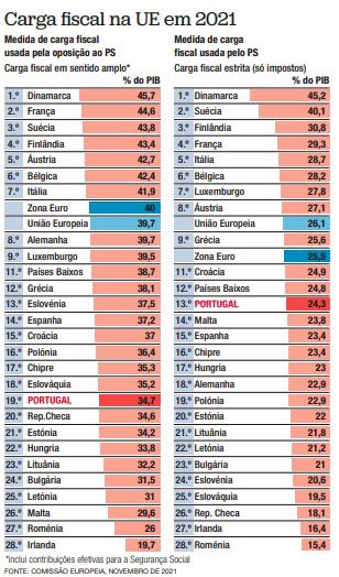 SensIdiota's tweet photo. IL sempre aos berros toda histérica: somos dos países com mais carga fiscal da Europa!

A realidade : https://t.co/SWI3luSfuX