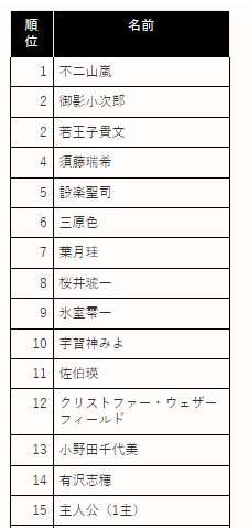 GSのキャラソートやってみました
10位以下はほとんど差異はないかも 