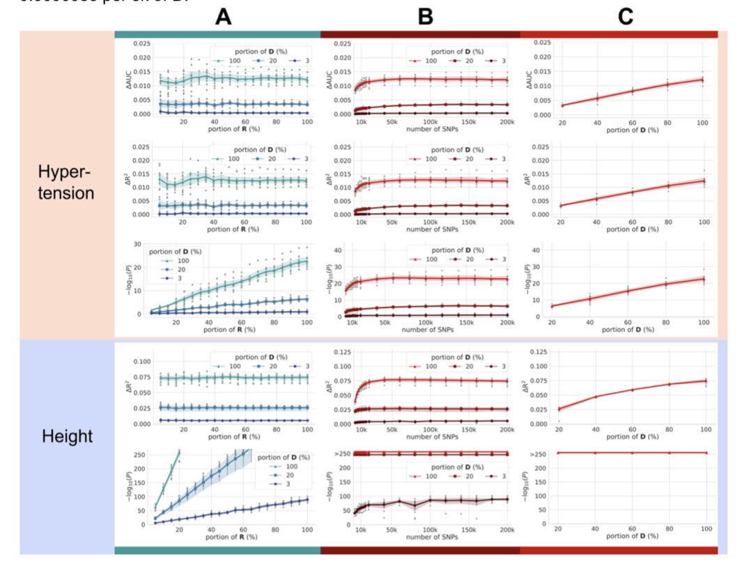 Overestimated Polygenic Prediction due to Overlapping Subjects in Genetic Datasets biorxiv.org/content/10.110…