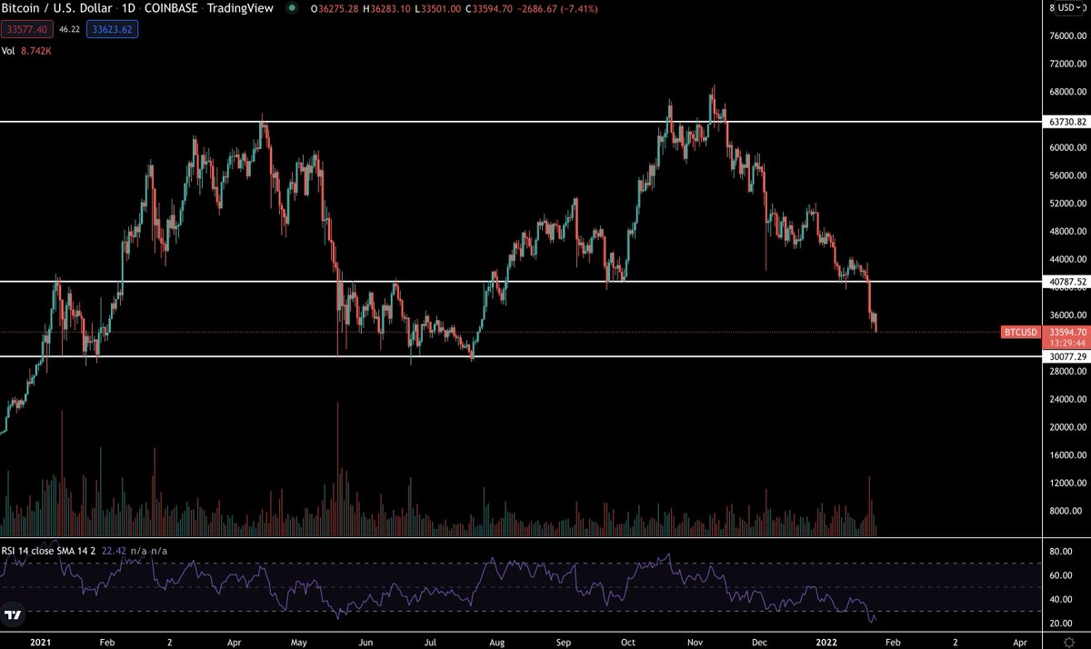 Looks like $30k could be coming for $BTC. Would then need to see a strong bounce from this range. 

RSI most oversold since March 2020.