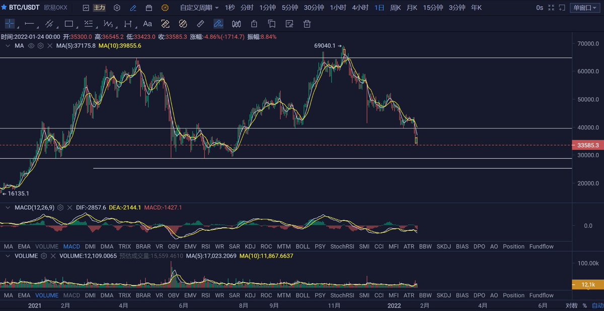 Matthew_0x's tweet photo. 比特币跌破4万之后就开始做空了。现在看不仅是周线的下跌，还要谨慎防止月线的下跌。上次周线低点30000附近将会加仓（不能满仓），如果能到25000附近再加一次（加到70-80%）。跌破25000就要找机会开始定投等下一波牛市了。#btc #eth #比特币 #以太坊 #加密货币 #NFTs https://t.co/rBgn73lcy5