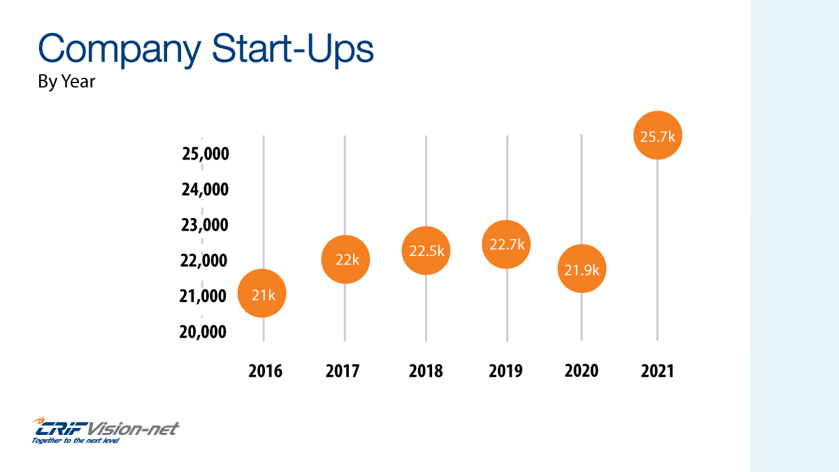Irish start-up figures surpass pre-pandemic levels in 2021, reaching a total of 25,695. The highest number on record. #CRIFVisionNet2021.

Read more on our insights launched today at: vision-net.ie