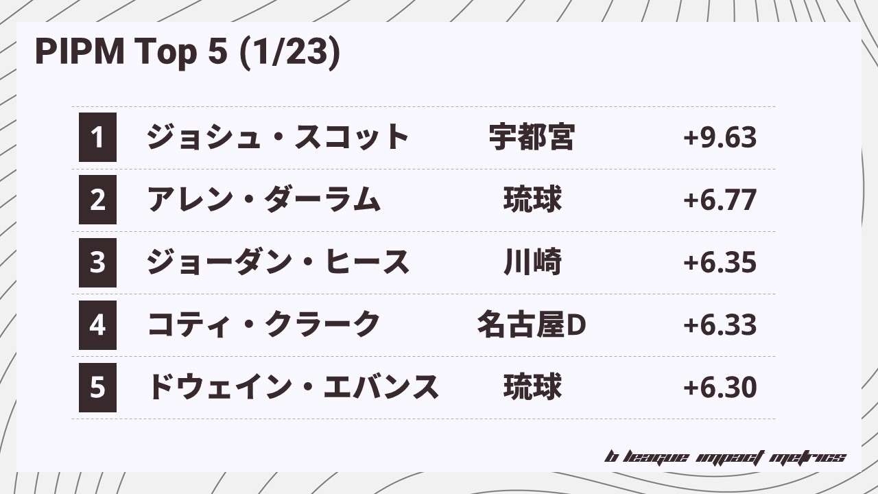 B League Impact Metrics B Impactmetrics Twitter