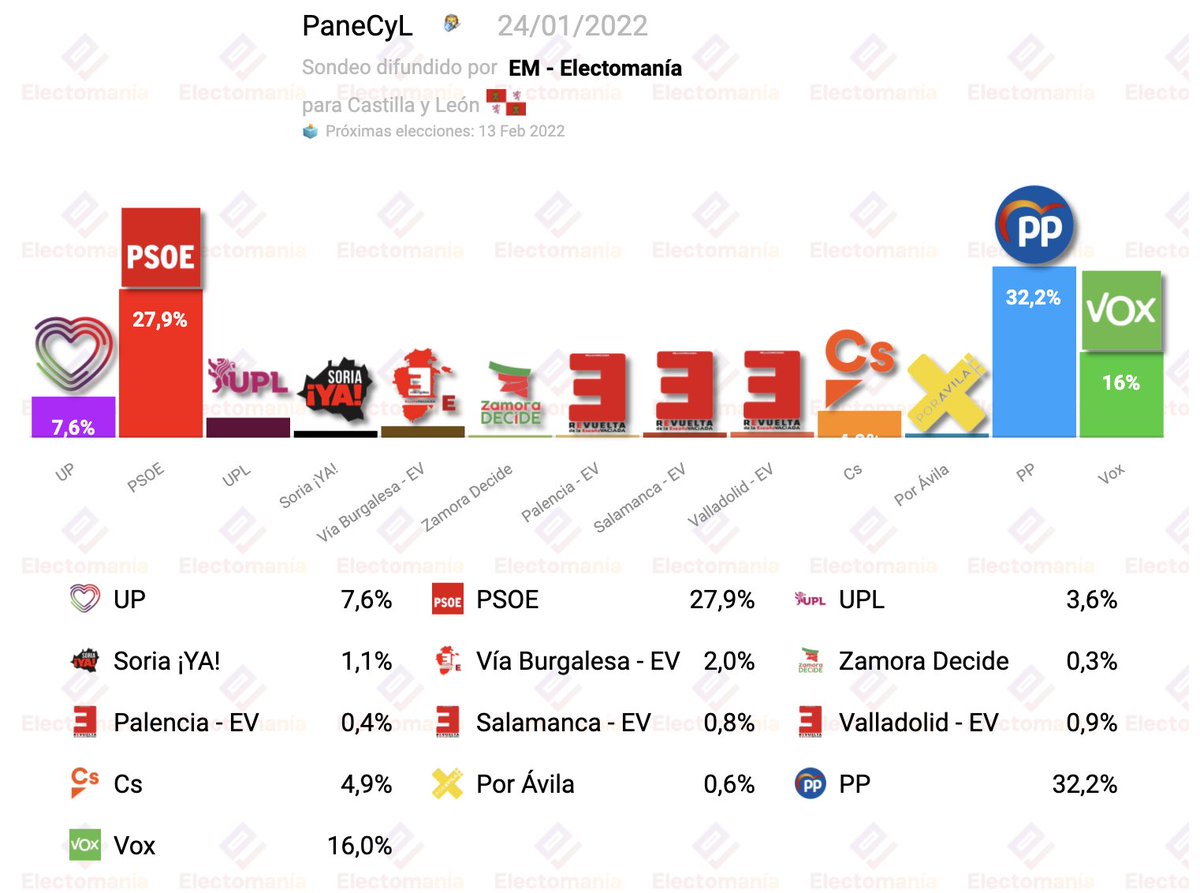 electo_mania's tweet photo. #PaneCyL (24E): subida de Vox 🥦, que arrebata el tercer procurador a UPL 🦁. Bajada en votos del PP 💧.

🛤️ Vía Burgalesa - EV se quedaría con un procurador, mientras Soria ¡YA! 🥓 mantiene los dos.

Aumento de apoyos de Cs 🍊, que roza el 5%.
UP 🍆 sube

https://t.co/kQgn3nyh8W https://t.co/5ItYyhTYUL