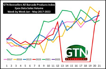 Early birds get 2022 off to a flyer. Exclusive GTN Bestsellers Epos Data Analysis. tgcmc.newsweaver.co.uk/gtnxtra/3bxy6o…