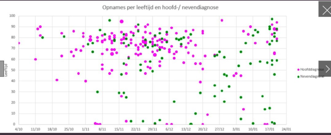 Onderstaande grafieken van een B ziekenhuis. 
- nog steeds vooral bejaarden
- booster blijkt weinig efficiënt tegen besmetting
- amper opnames omwille van covid, vooral "met" covid (zeker bij jongeren).
Het huidige coronabeleid is totaal achterhaald.

(bron: vertrouwelijk)