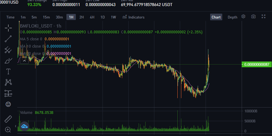At Bitmart, our #BMFloki lives its own life, unlike PancakeSwap 😀