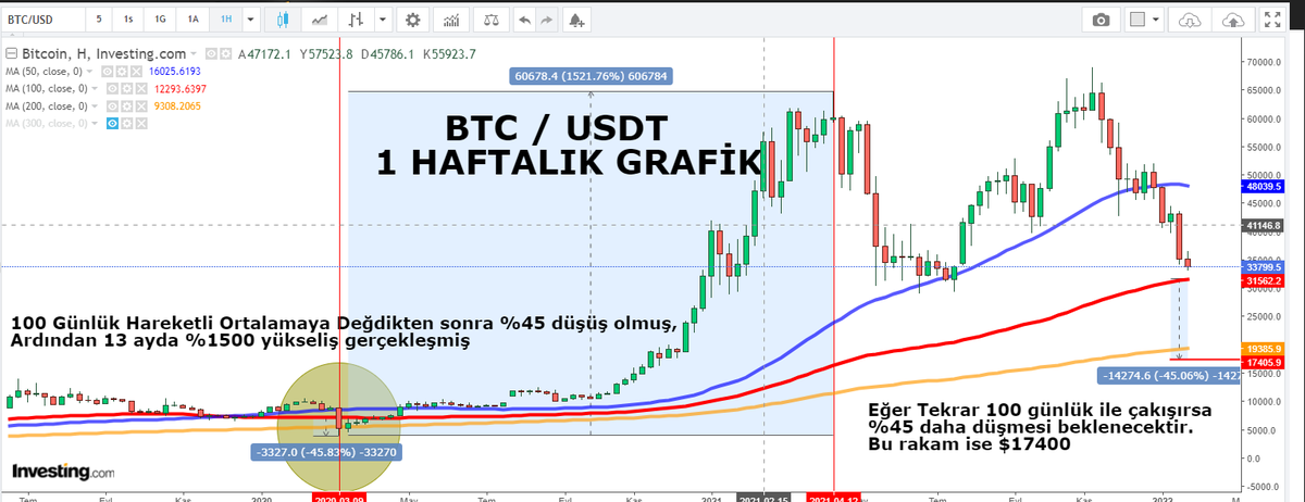 hsyndstr's tweet photo. #Bitcoin Büyük yatırımcı Balinalar eğer bunun hesabını yaptıysa sıkıntı büyük
#BTCUSD #BTCUSDT #BTC #movingAverage #hareketliOrtalama https://t.co/Wp5RxBaA89