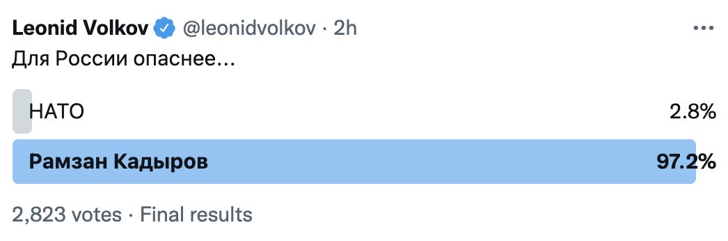 leonidvolkov's tweet photo. Надо сказать, что Рамзан Кадыров показывает стабильные результаты во всех голосованиях, в которых принимает участие https://t.co/PLZH2ufEDq