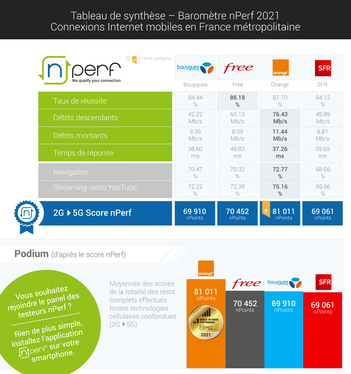 nPerf's tweet photo. 📣 @Orange_France, meilleures 🏆 performances de l’Internet #mobile 📱 Zoom #5G - Baromètre @nPerf  Speed Test en #France métropolitaine 🇫🇷 https://t.co/lSNvT1YUzm https://t.co/tVKInBDvM1