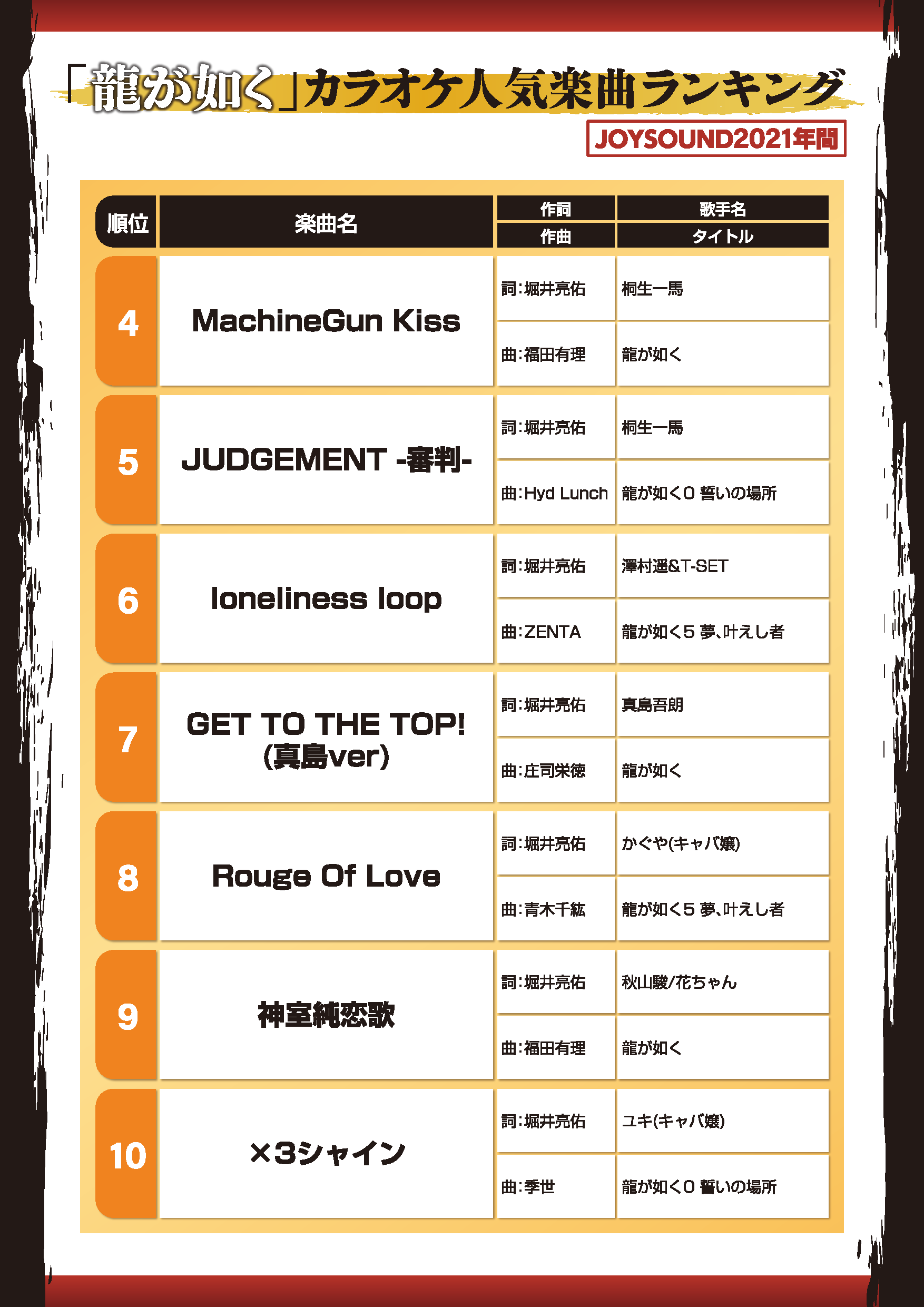 龍が如くスタジオ 公式 龍が如く カラオケ人気曲ランキング Top10に入りました 4位 10位 龍スタスタッフによる カラオケ大会はこちらからどうぞ T Co Bu3uhyopol T Co 2ospsmatq8 Twitter