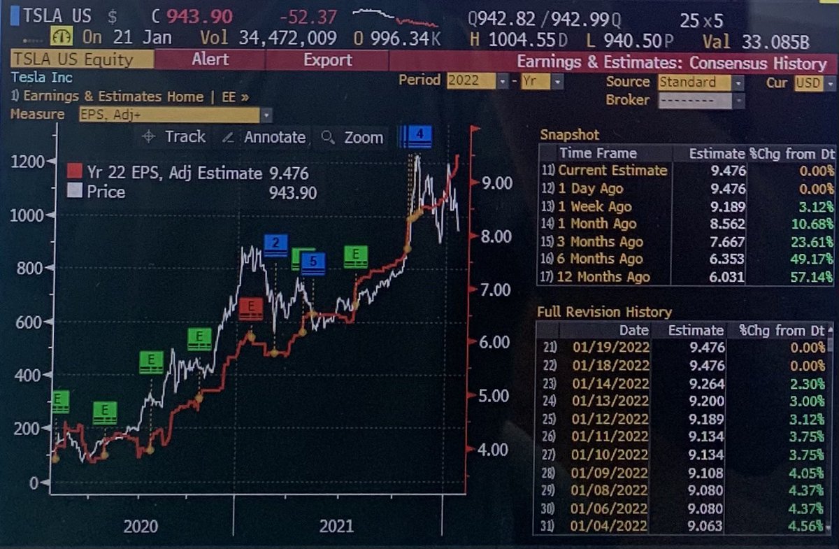 garyblack00's tweet photo. Big disconnect between $TSLA earnings revisions and stock price. At 46x (!!) my 2023 EPS and 50%+ Vol and EPS growth between 2021-25 (1x PEG), with huge runway with EV adoption at 7% going to 30% by 2025, TSLA is way too cheap vs $AMZN, $GOOG, $FB and other mega-cap growth names. https://t.co/36AV4xuAEv