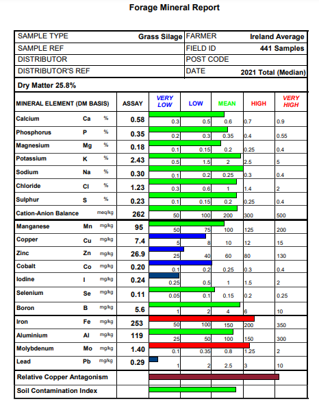 Take a look at our compiled data for Irish Grass Silages in 2021