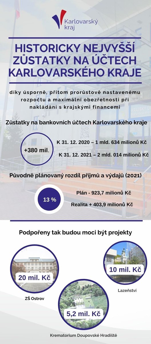 Karlovarskykraj's tweet photo. Karlovarský kraj hlásí historicky nejvyšší zůstatky na bankovních účtech! Investujeme, podporujeme krajskými dotacemi řadu oblastí, ale přitom pečlivě hlídáme výdaje krajského rozpočtu.
Více o rozpočtu na https://t.co/GuHPm5PTwo
#hospodareni #krajskefinance #historicky https://t.co/axC5ozDfXC