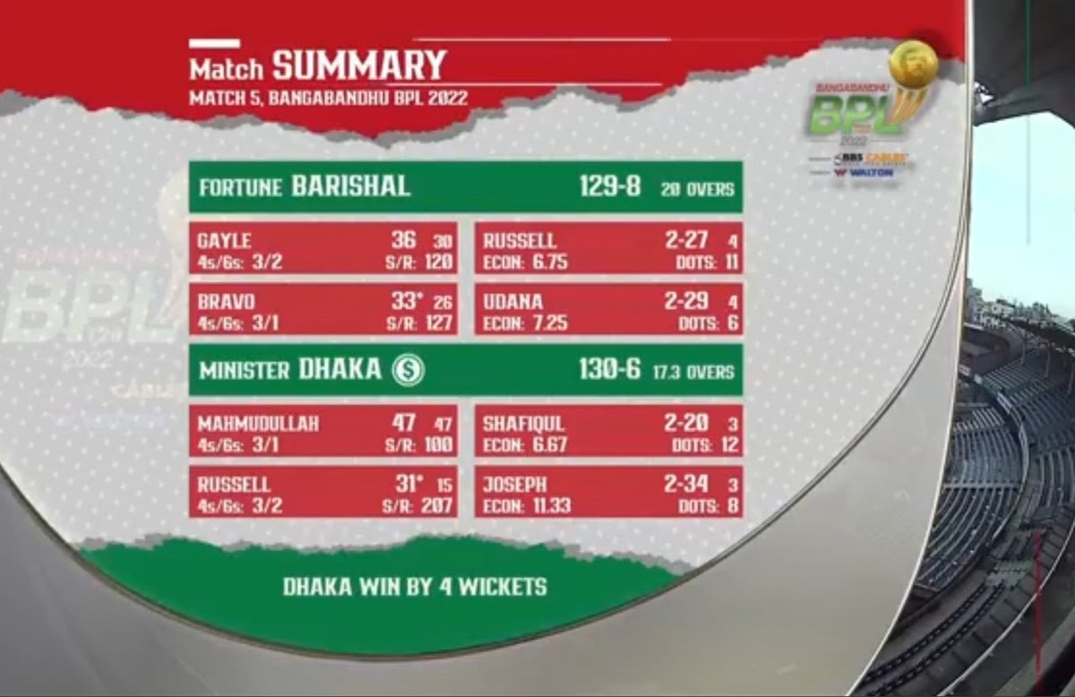 ZAMohal46's tweet photo. 5th Match:Minister Group of Dhaka won by 4 wickets.
#FBvMD #BPL #BPLT20 #BPL2022 #season8 https://t.co/Zw4e294MNU