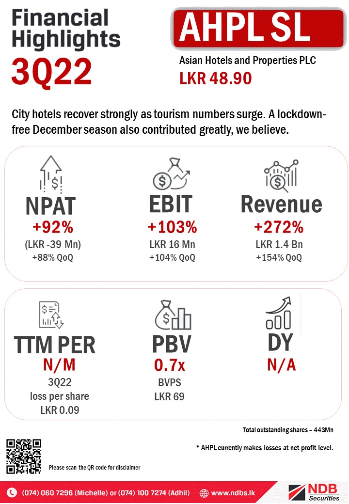 NDBSecurities's tweet photo. #AHPLSL: City hotels recover strongly as tourism numbers surge. A lockdown-free December season also contributed greatly, we believe.
#ASPI #CSE #AHPL #LKA https://t.co/5XPNqvWvik
