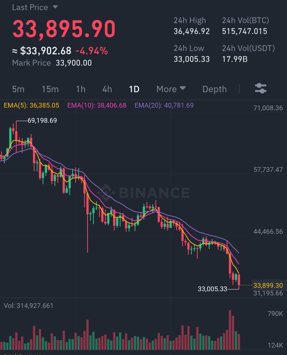 coinmamba's tweet photo. "Buy the dip, lose more" pattern.. https://t.co/vssexBQvVS