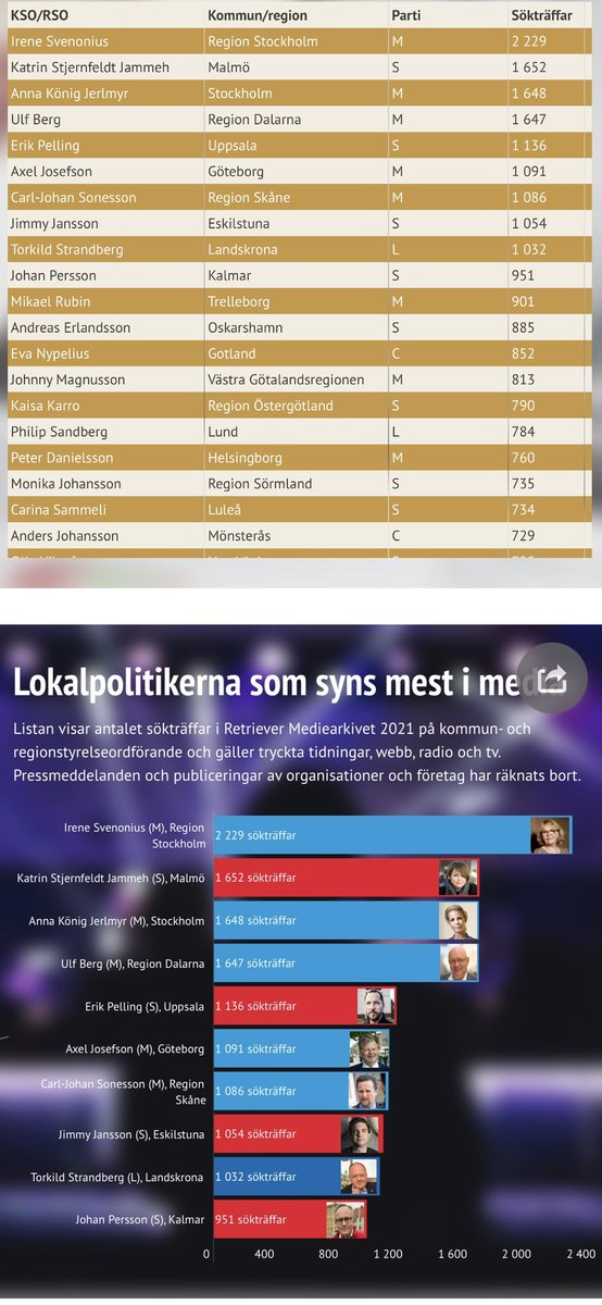 JimmyJansson's tweet photo. Undertecknad tillsammans med några andra tycks inte dra sig undan granskning utan prioriterar tillgänglighet och dialog med medborgarna om vad vi hålls med. 😉 https://t.co/Gl5LM5n7d8