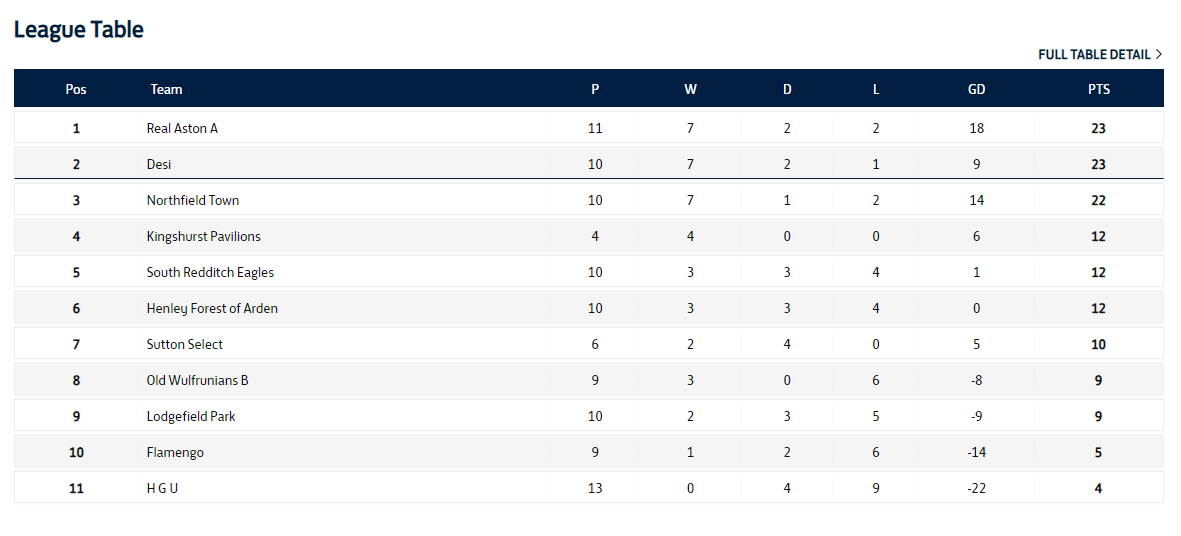 Current league standing! #BirminghamAFA