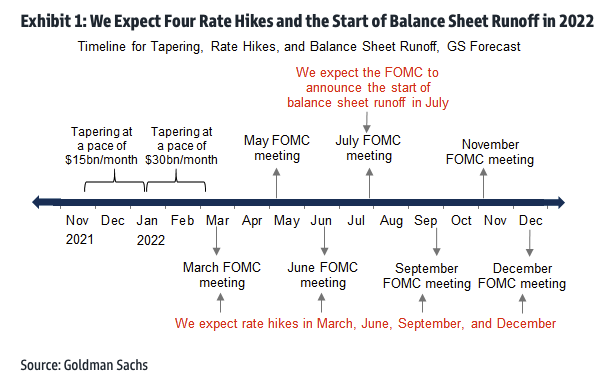 gregory_raymond's tweet photo. Pronostics de Goldman Sachs sur les annonces de la Fed :

► Fin du programme de rachat d'actifs (tapering) en mars 2022

► Hausse des taux directeurs en mars, juin, septembre et décembre 2022 https://t.co/RBiNTasI6T