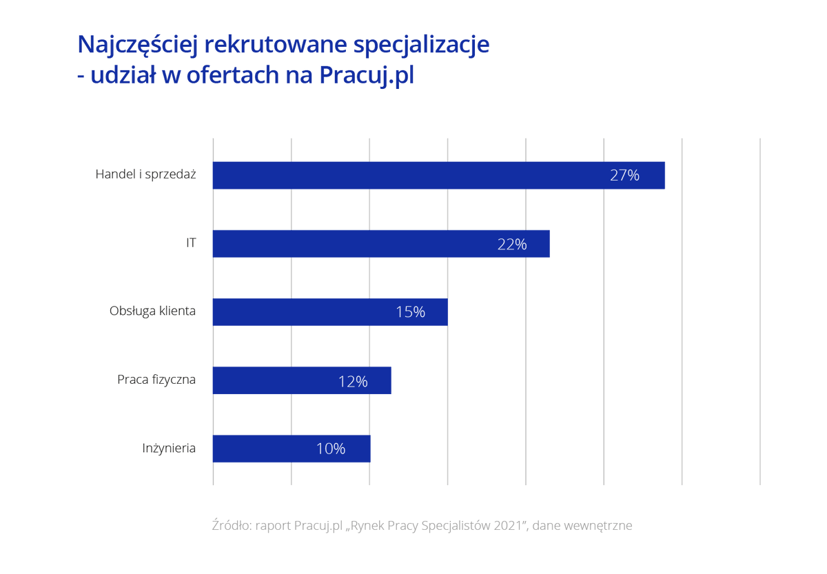 Wyzwania_HR's tweet photo. 2021 rok w rekrutacji był wyjątkowo intensywny.
👉Pracodawcy zamieścili 974 294 ofert na #Pracujpl
👉 Nastąpił awans IT na 2. pozycję wśród najbardziej popularnych specjalizacji
👉 Nastąpiło odrodzenie ofert w specjalizacjach dotkniętych pandemią
Więcej: https://t.co/QxJ03vzhS0 https://t.co/VPXRiGVLD6
