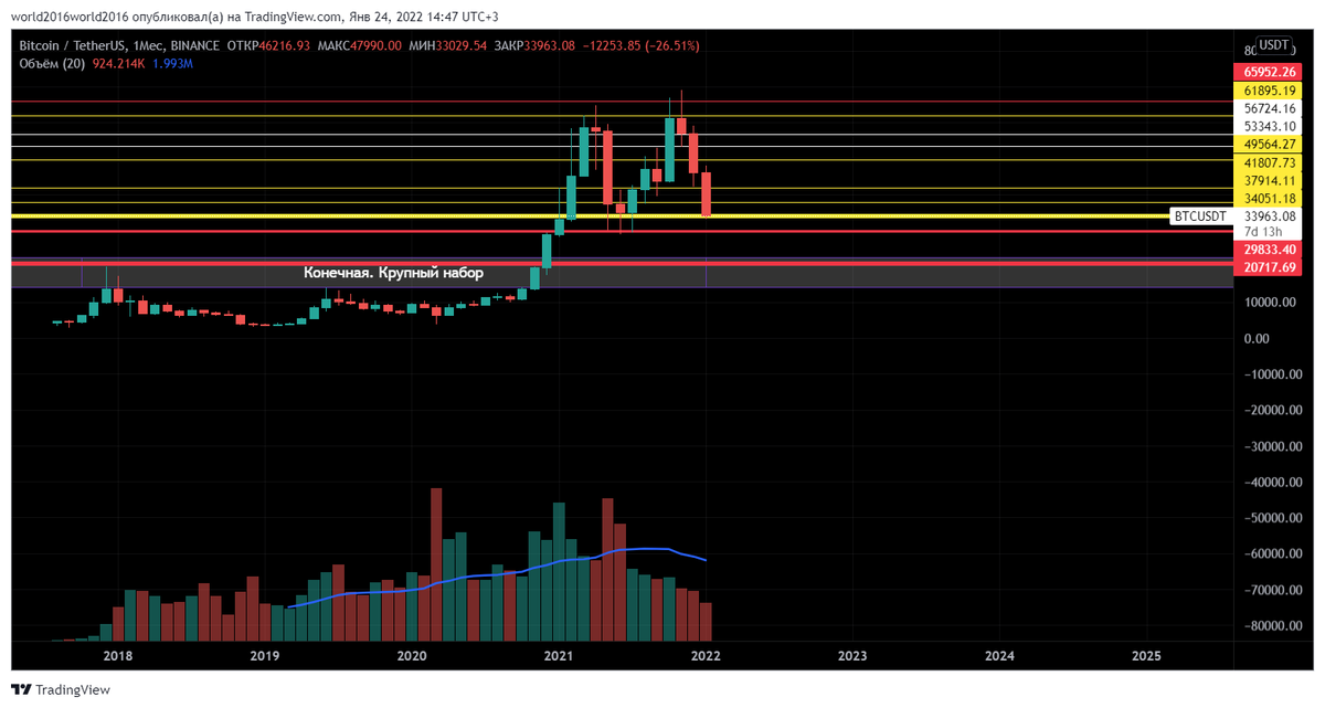 All goals for Bitcoin #BTC are almost reached.
30k and 20700 left